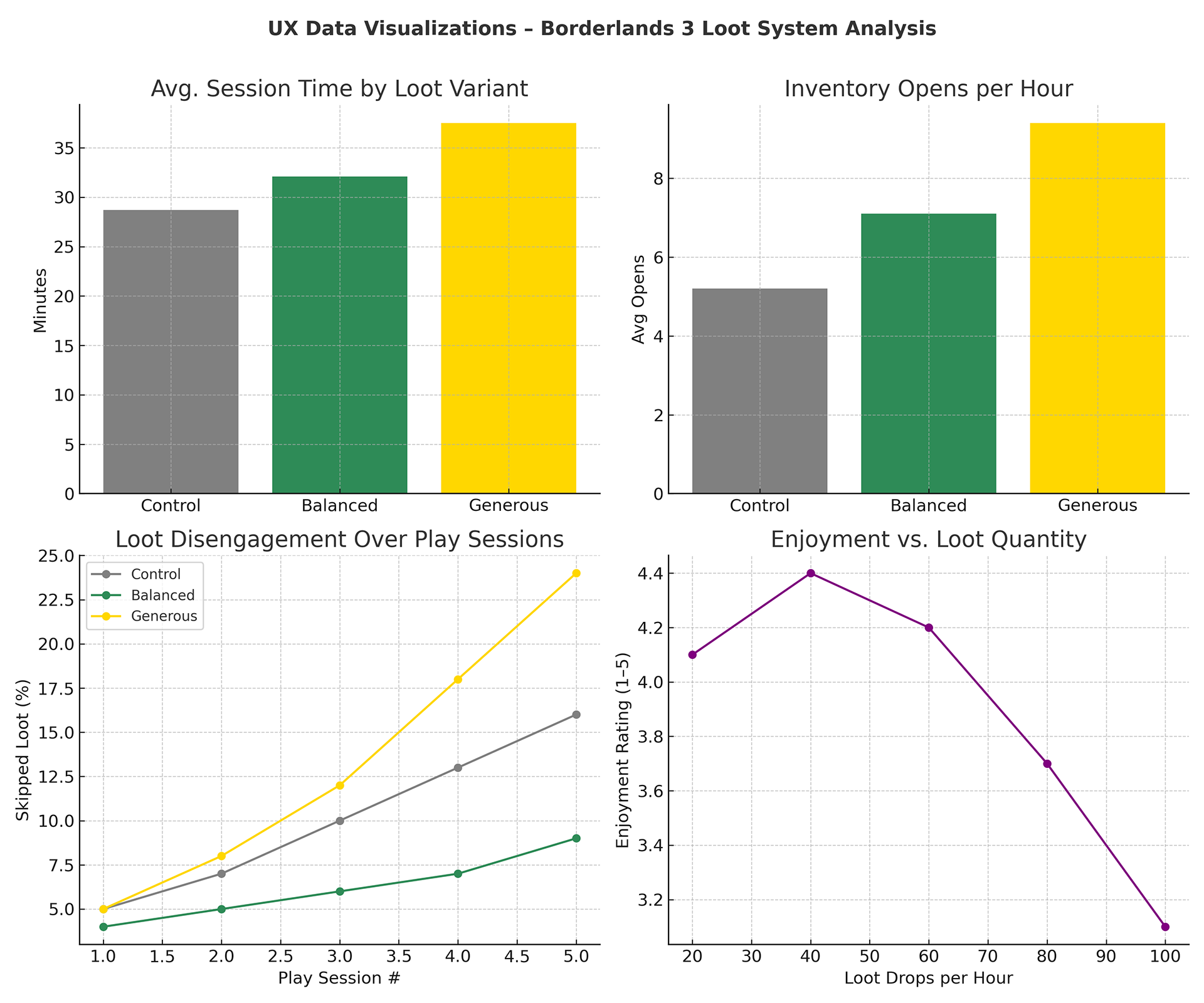 Charts: average session time, inventory opens per hour, loot disengagement over sessions, and enjoyment versus loot quantity for Control, Balanced and Generous variants